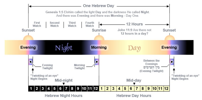 The Hebrew Day